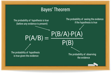 Bayes' Theorem on a green chalkboard. Bayes rule. The concept in decision theory. Education science. Vector illustration. 