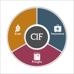 CIF - Cost Insurance Freight Acronym. Infographic template with icons and description placeholder