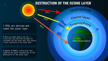 Depletion of the ozone layer and the results, global warming, heatwave - obrazy, fototapety, plakaty