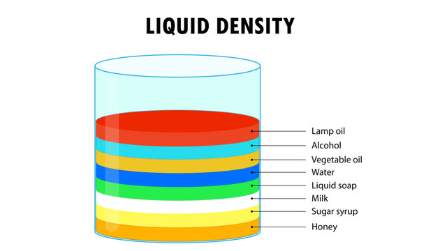 Diagram of the illustration of various liquids and their density