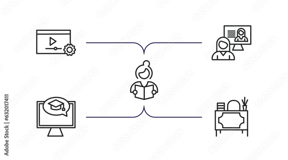 Poster e learning and education outline icons set. thin line icons such as tutorial, interactive course, st