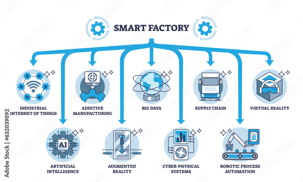 Poster key components of smart factory for automated 4.0 industry outline diagram. labeled educational sche