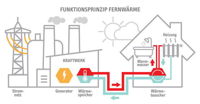 Fernwärme Funktionsweise - Infografik mit deutschem Text