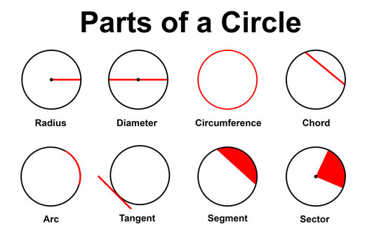 The different parts of a circle