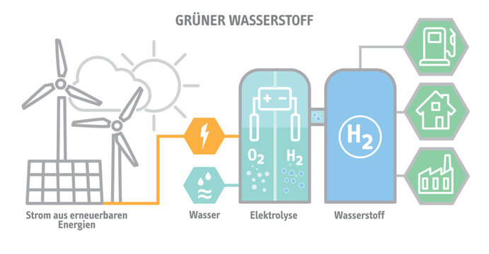 Gr&uuml;ner Wasserstoff - Wasserstofferzeugung Funktionsweise - Infografik mit deutschem Text