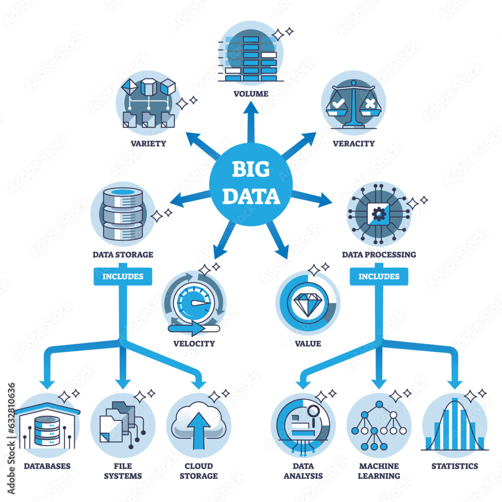 Poster key components of big data system and required elements outline diagram. labeled educational technol