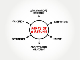 Parts of a Resume (brief summary of personal and professional experiences, skills, and education history) mind map text concept background