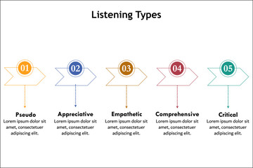 Five types of listening - Pseudo, Appreciative, Empathetic, Comprehensive, Critical. Infographic template with icons