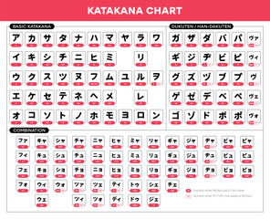 Vector japanese katakana alphabet sheet with english transcription for quick learn Katakana. Vector illustration - obrazy, fototapety, plakaty