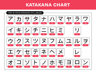Vector japanese katakana alphabet sheet with english transcription for quick learn Katakana. Vector illustration - obrazy, fototapety, plakaty