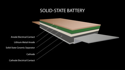 Solid-state batteries cell designs.  new research and development batteries with solid electrolyte energy storage for future car industry.