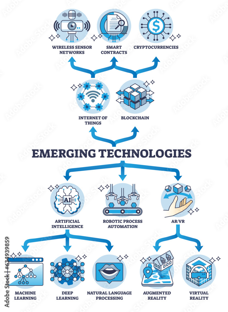 Poster emerging technologies to combine iot, blockchain, ai and ar outline diagram. labeled educational sch