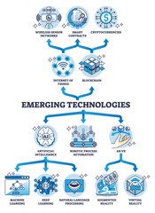 Emerging technologies to combine IOT, blockchain, AI and AR outline diagram. Labeled educational scheme with new combination of artificial intelligence, robotic process automation vector illustration