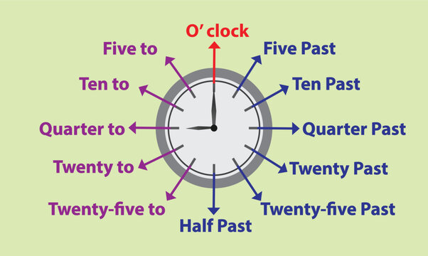 Educational worksheet about telling time with clock face and text
