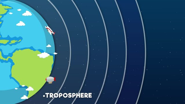 Education diagram animation showcasing the layers of the atmosphere: Troposphere, Stratosphere, Mesosphere, Thermosphere, Exosphere.
