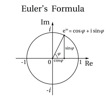 Euler's formula. Euler's formula illustrated in the complex plane. Education. Science. Vector illustration. 