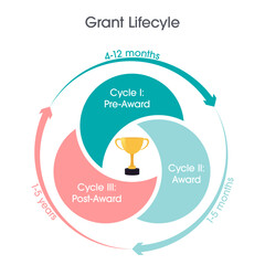 Grant Lifecycle vector illustration infographic