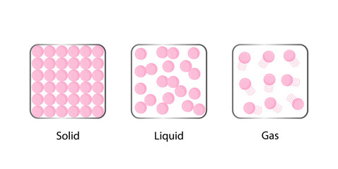 Physical states of matter. Solid, Liquid and Gas Cycle. Scientific design. Vector Illustration.
