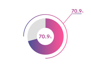 70.9 Percentage circle diagrams Infographics vector, circle diagram business illustration, Designing the 70.9% Segment in the Pie Chart.