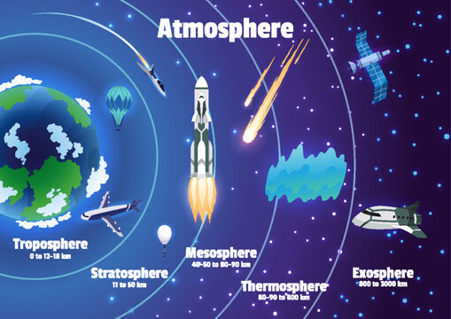 Earth atmosphere layers names. Colorful infographic poster with meteors, radiosonde, satellite and spaceship. Vector illustration, starry sky background