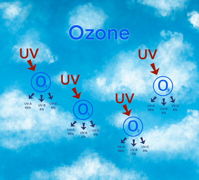 Infographics design with formation of ozone the action, Molecule of ozone, ozone molecule, The ozone layer depletion explained