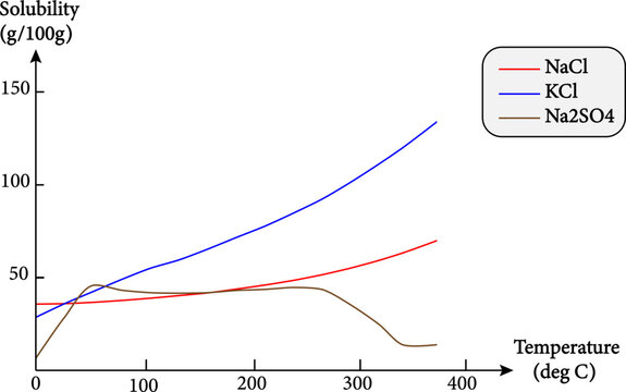 Solubility of solid in liquid water at high temperature as a function of temperature.Vector illustration