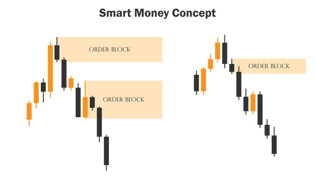 smart money concept order block chart