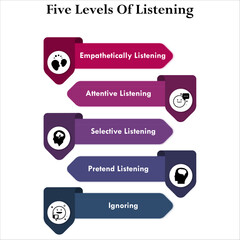 Five levels Of Listening with icons in an infographic template