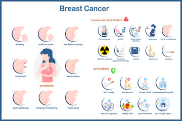 medical infographic ,Vector illustration of breast cancer in flat style.Symptoms of breast cancer Causes and risk factors for breast cancer How to prevent breast cancer.isolated on white background