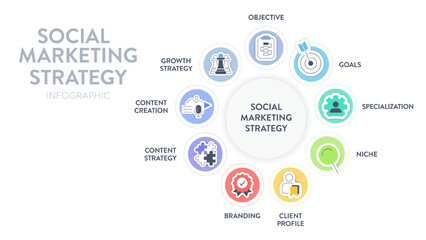 Social Marketing Strategy framework infographic presentation template icon vector has objective, goals, specialization, niche, client profile, branding, content strategy and content creation. Business