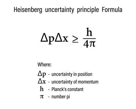 Heisenberg  uncertainty  principle  Formula on the white background. Education. Science. Formula. Vector illustration.