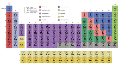 Periodic table, illustration