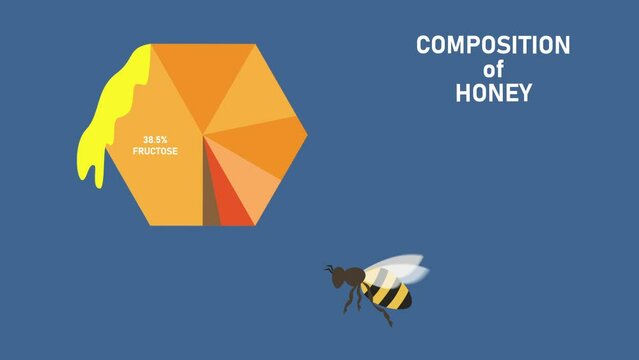 Composition Of Honey, Wax, Nectar, Bee Venom