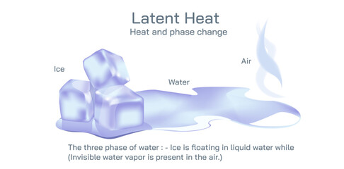 The latent heat required to convert a solid into a liquid or vapour, or a liquid into a vapour, without change of temperature. The heat or energy that is absorbed or released during a phase change