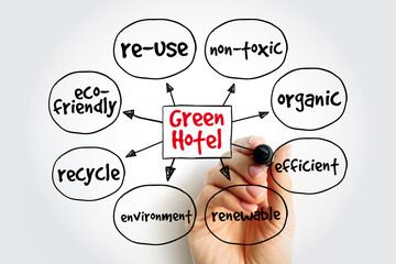 Green Hotel mind map, concept for presentations and reports