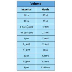  Volume table. metric conversion table for fluid ounces (fl oz) to milliliters (ml) along with a measurement table