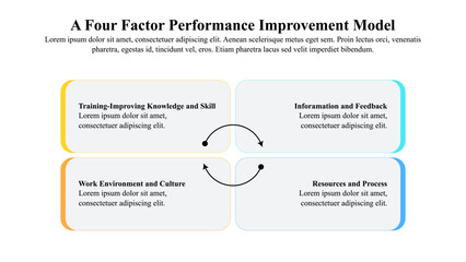 Infographic presentation template of a four-factor performance improvement model that can be used to maximize the benefits of training.