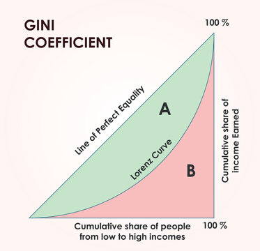 Gini Coefficient or Gini Index or Gini Ratio for measure income inequality in economy. 