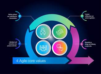 The four core values of Agile software development	
 - obrazy, fototapety, plakaty