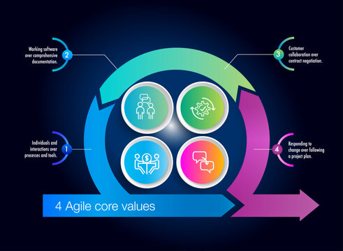 The four core values of Agile software development	
