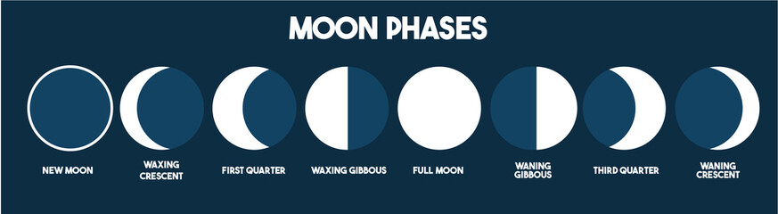 MOON PHASES, LUNAR PHASES, MOON, FULL MOON, NEW MOON, QUARTER QUARTER, WARRANT QUARTER, GROWING GIBBOSA, WASHING GIBBOSA