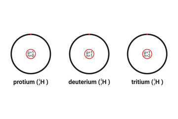 Isotopes of Hydrogen. protium, deuterium and tritium. The naturally occurring hydrogen is a combination of its three isotopes. The three isotopes of hydrogen diagram. Diagram Comparing Hydrogen Atoms.