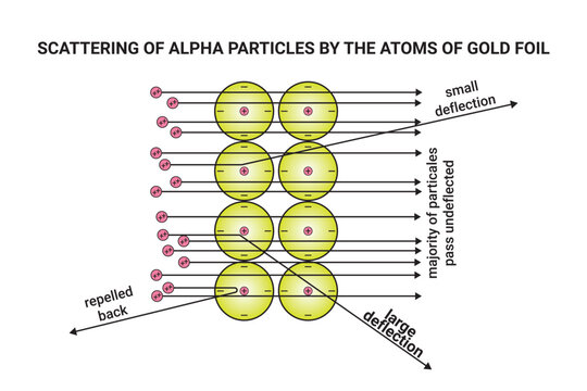Rutherford's alpha particle scattering experiment. Rutherford's atomic model experiment with gold foil. Scattering of alpha particles by the atoms of gold foil. particles passed through the foil.
