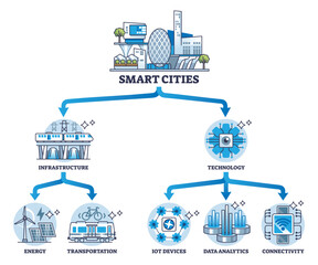 Naklejka premium Smart cities with infrastructure and technology factors outline diagram. Labeled educational scheme with effective energy and transportation using IOT and 5G tech connections vector illustration.