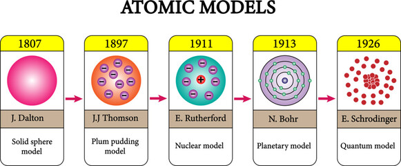 Atomic models , Atom History Process .Vector Illustration