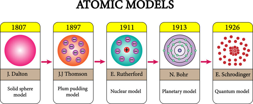 Rutherford Model Images Browse 371 Stock Photos 48 OFF