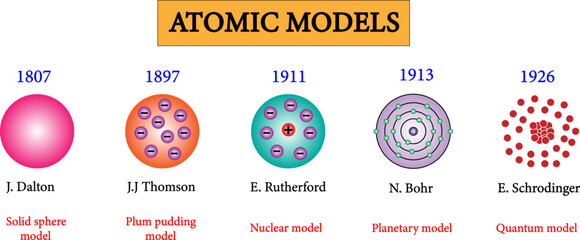Atomic models , Atom History Process .Vector Illustration