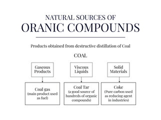 Natural Sources of Organic Compounds