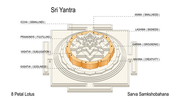8 petals represent siddhis or yogic powers. Sri Yantra for Increasing Abundance. A Vastu Rectification Tool. Sri Vidya Devotional Item for your Altar.  Sri Chakra. Vastu Pyramid Sherri. 