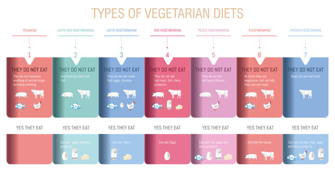 Types of vegetarian diets,veganism,lacto-ovo vegetarianism,lacto-vegetarianism,Ovo-vegetarianism,Pesco-vegetarianism,Flexitarianism,Chicken-vegetarianism.Indicating that they may or may not eat.